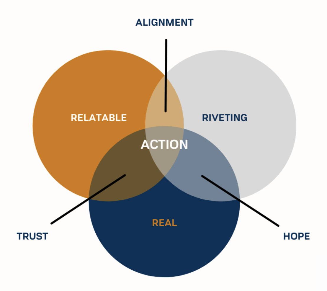 A Venn diagram with four overlapping circles labeled RELATABLE, RIVETING, REAL, and TRUST, with an ACTION area in the center. The diagram emphasizes alignment, hope, and trust.