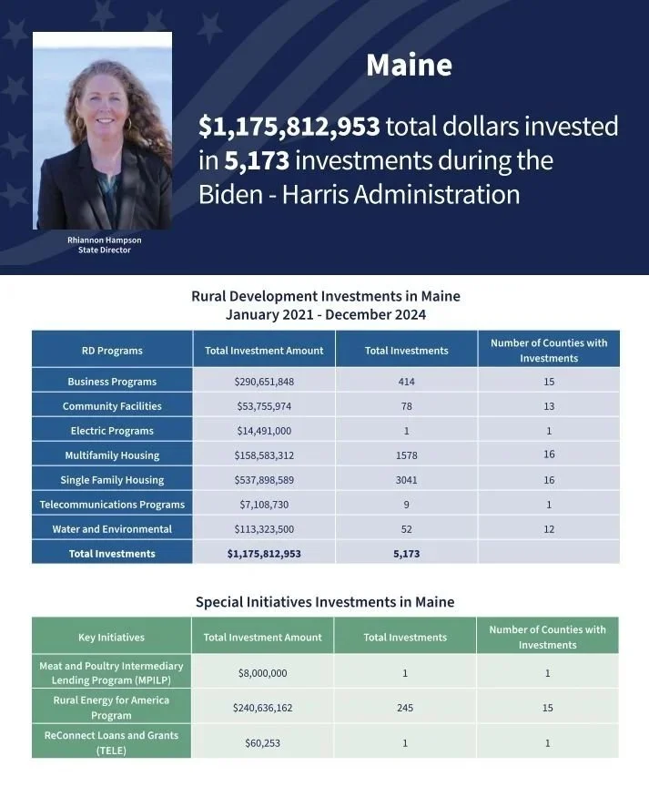 Listing of investments that were facilitated during State Director Hampson's leadership 