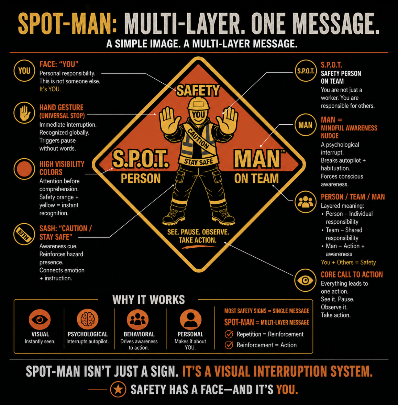 A visual poster explaining the multi-layered communication system called SPOT-MAN for safety awareness. It features a diagram of a safety person in the center with labels and descriptions of signs such as face, hand gesture, high visibility colors, sash, S.P.O.T., man, person/ team/ man, core call to action, and why it works. The poster emphasizes that safety signs are layered messages combining visual, psychological, behavioral, and personal elements to promote action.