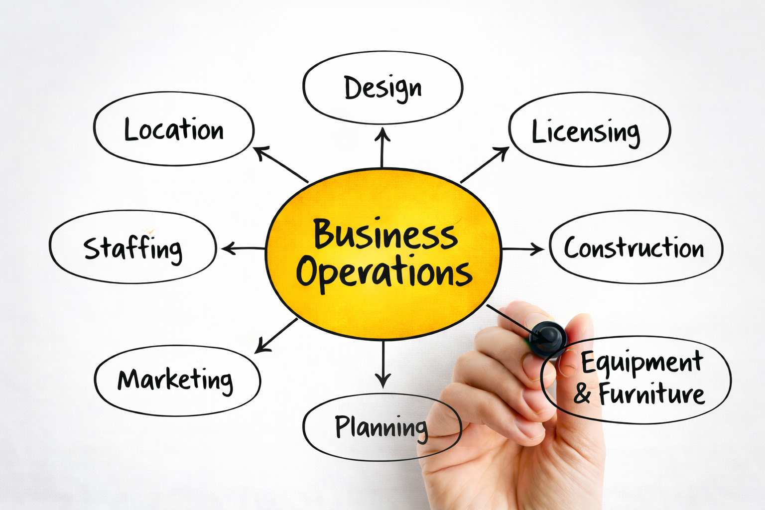 Business Operations Setup