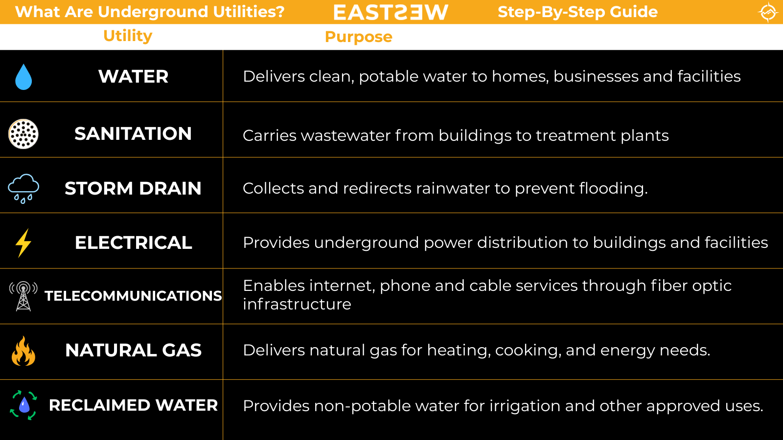 A chart describing different types of underground utilities, including water, sanitation, storm drain, electrical, telecommunications, natural gas, and reclaimed water, with icons and descriptions of their purposes.