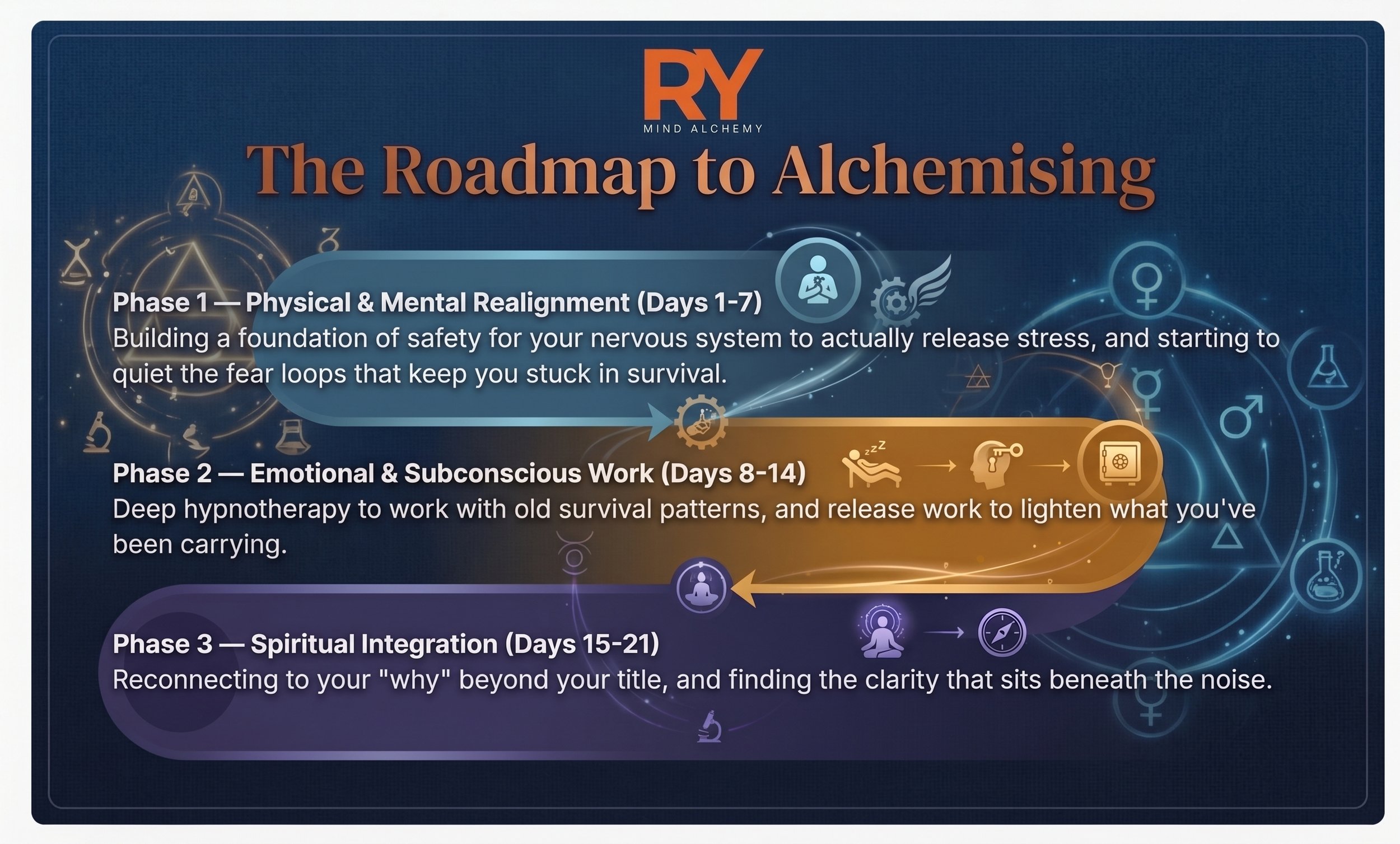 Ronnie Yap Mind Alchemy - The Roadmap to Alchemising" outlines three phases: 1) Physical & Mental Realignment (Days 1-7), 2) Emotional & Subconscious Work (Days 8-14), and 3) Spiritual Integration (Days 15-21).