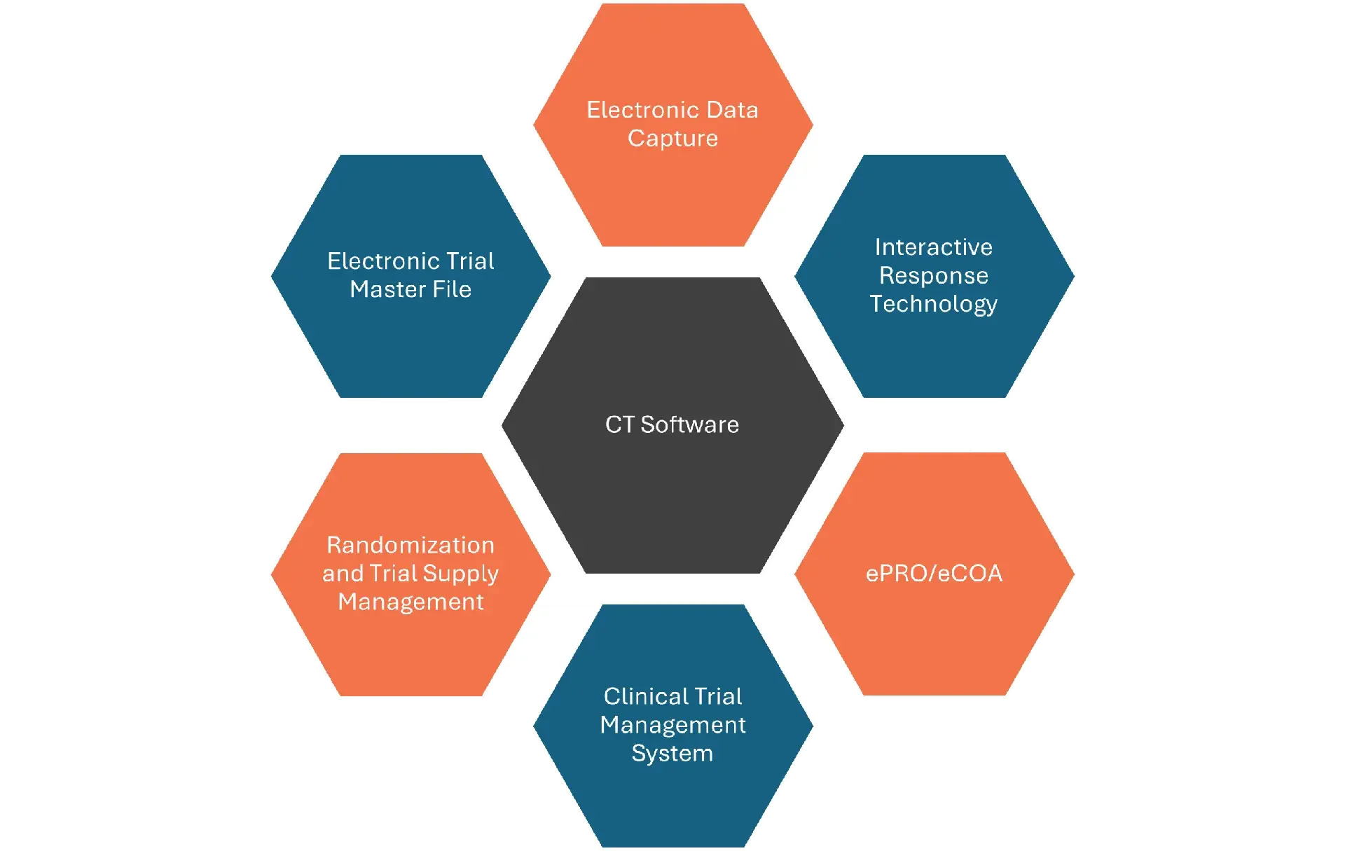 IT Solutions for Clinical Trials