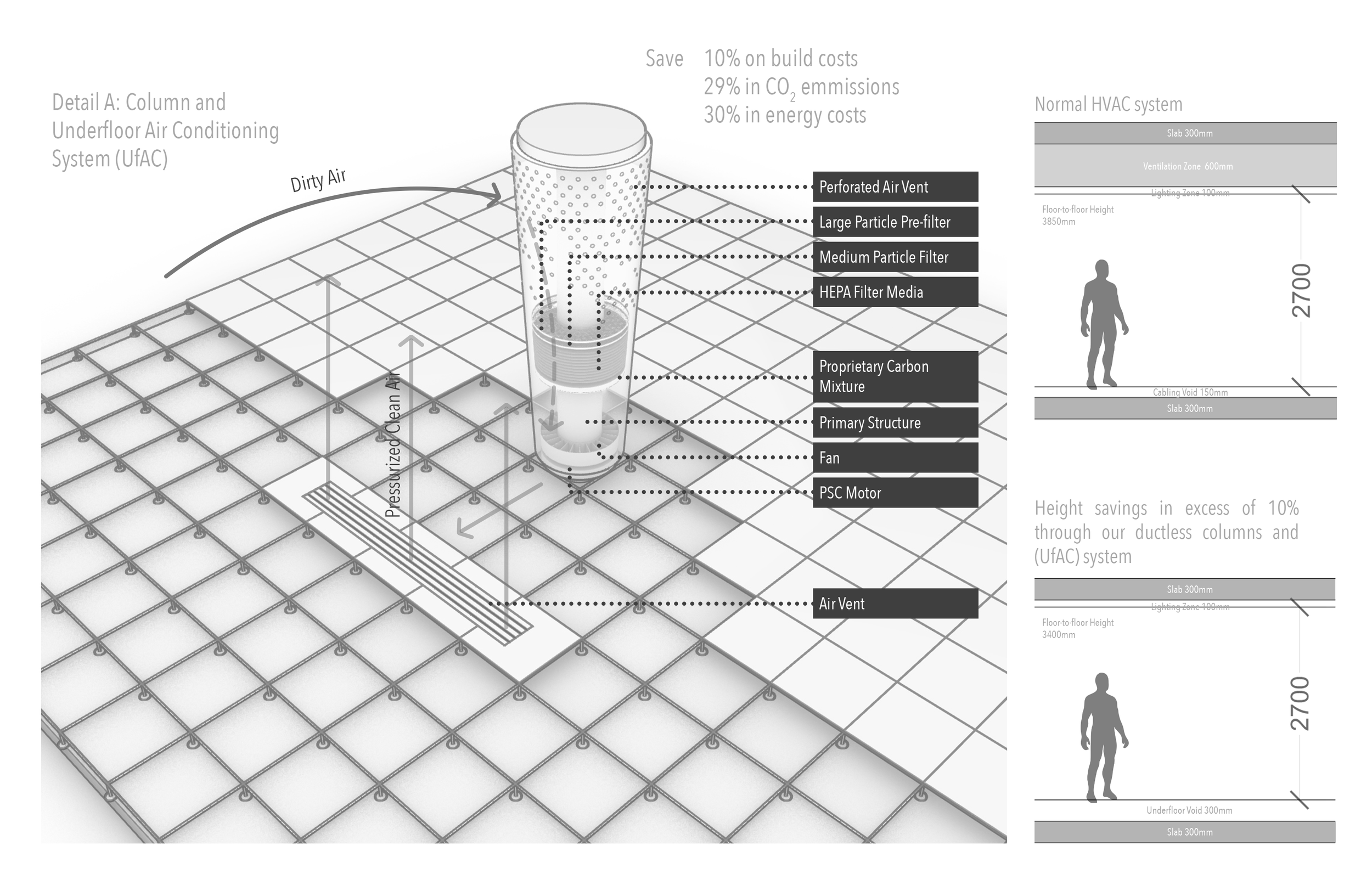 Technical diagram of UfAC and HEPA filtration column showing pressurized air plenum, carbon filters, and 10% build height savings logic.