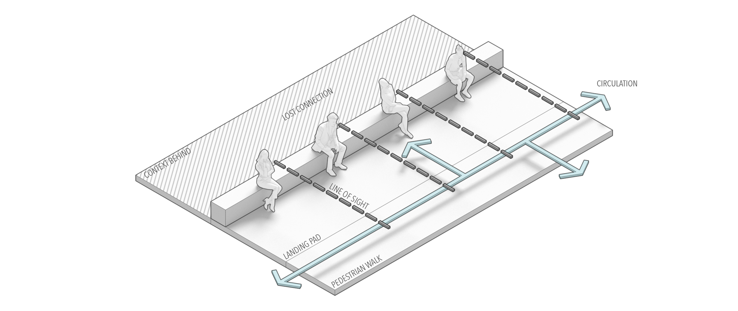 Diagram illustrating social friction in standard bus stop design: Linear seating causing lost connection and isolation in the urban fabric.