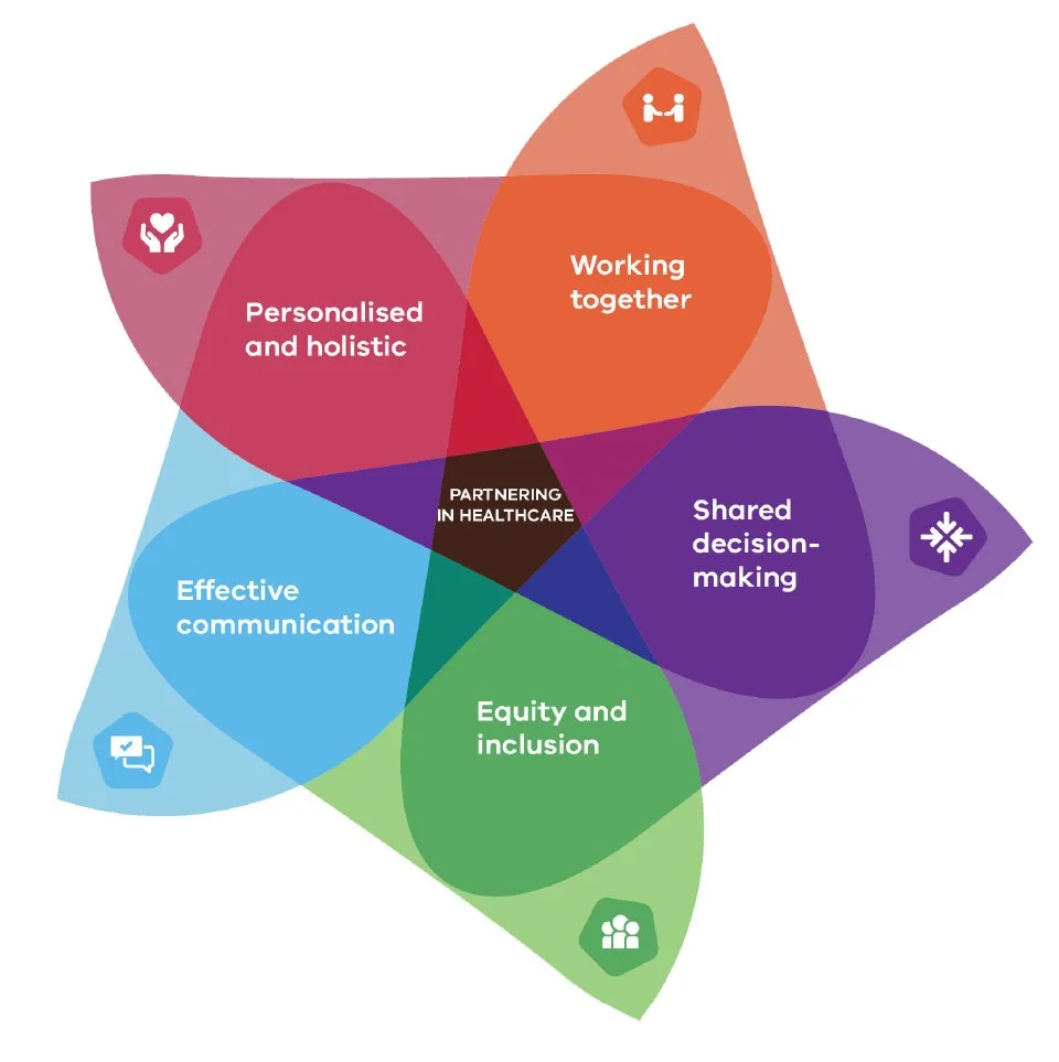 A colorful Venn diagram illustrating key elements of healthcare partnerships, including 'Personalized and holistic,' 'Working together,' 'Shared decision-making,' 'Equity and inclusion,' and 'Effective communication,' with icons representing each aspect.