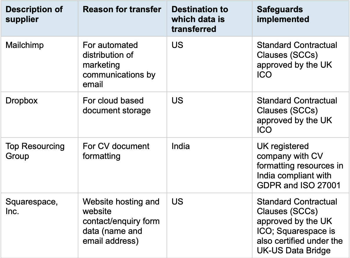 A table displaying details about different suppliers, reasons for data transfer, destination countries, and safeguards implemented. The suppliers listed are Mailchimp, Dropbox, Top Resourcing Group, and Squarespace, with various data transfer reasons and protections outlined for each.
