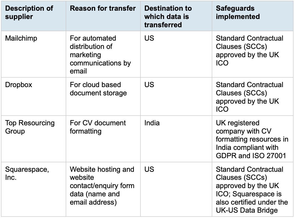 Table with information about data transfer reasons, destinations, and safeguards for different suppliers including Mailchimp, Dropbox, Top Resourcing Group, and Squarespace.