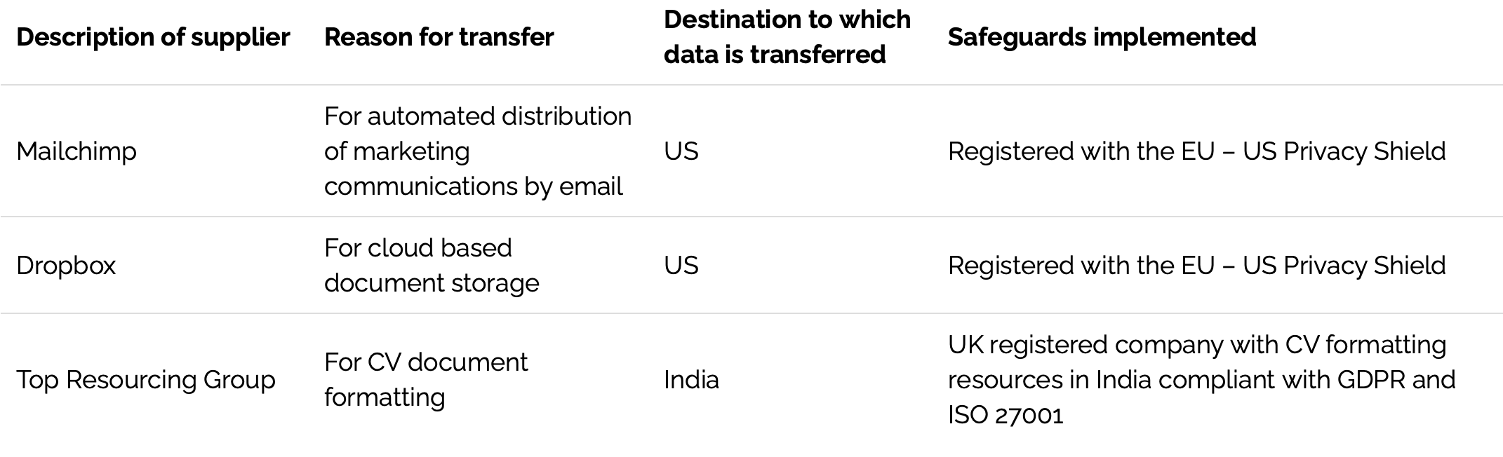 A table listing suppliers, reasons for data transfer, transfer destinations, and safeguards. Examples include Mailchimp for email marketing, Dropbox for cloud storage, and Top Resourcing Group for CV formatting, with details about their data transfer reasons, destinations, and protective measures.