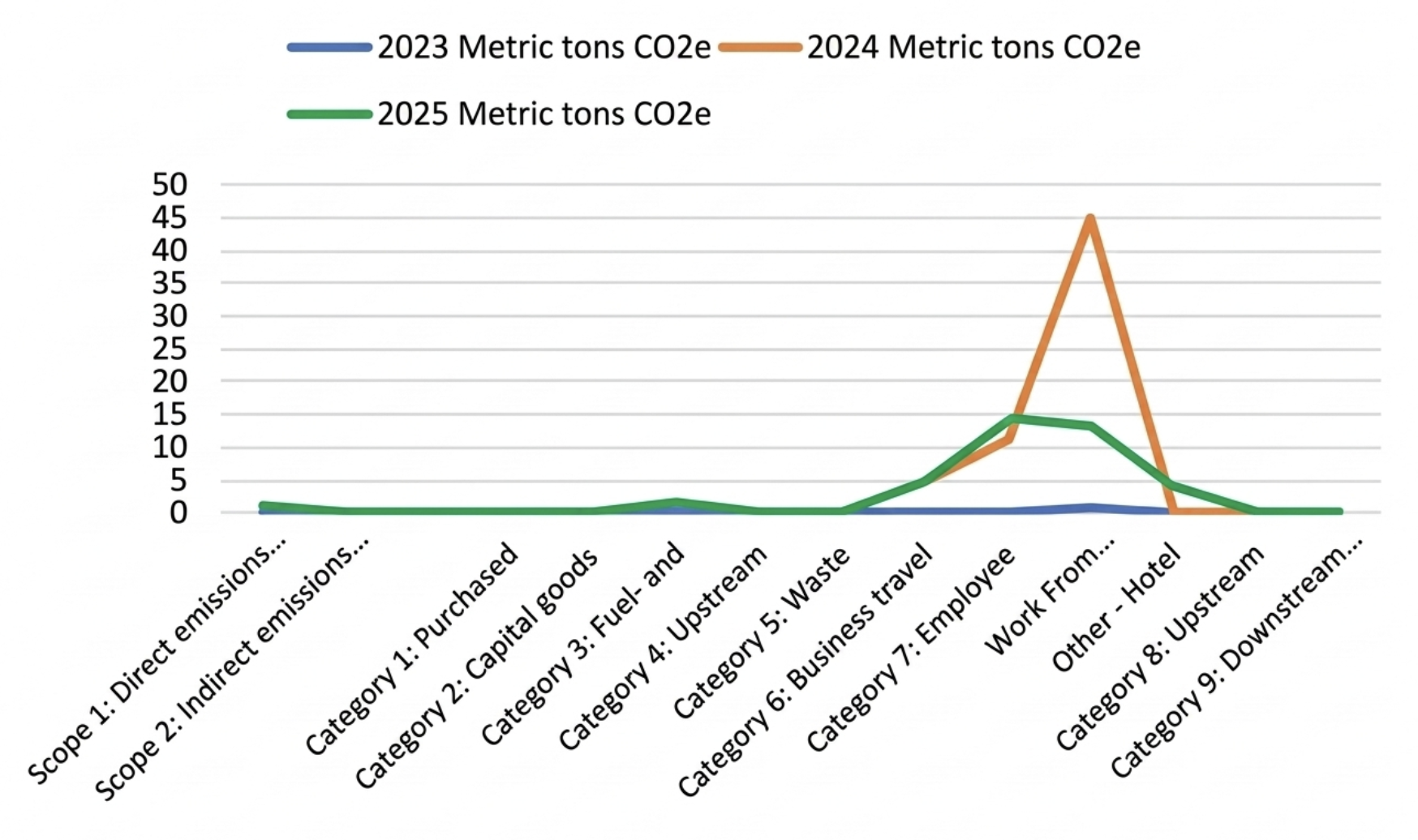 Line graph comparing metric tons of CO2 equivalent emissions for the years 2023, 2024, and 2025 across various categories such as scope emissions, capital goods, fuel and upstream, waste, business travel, employee travel, work from, hotel, and downstream activities.