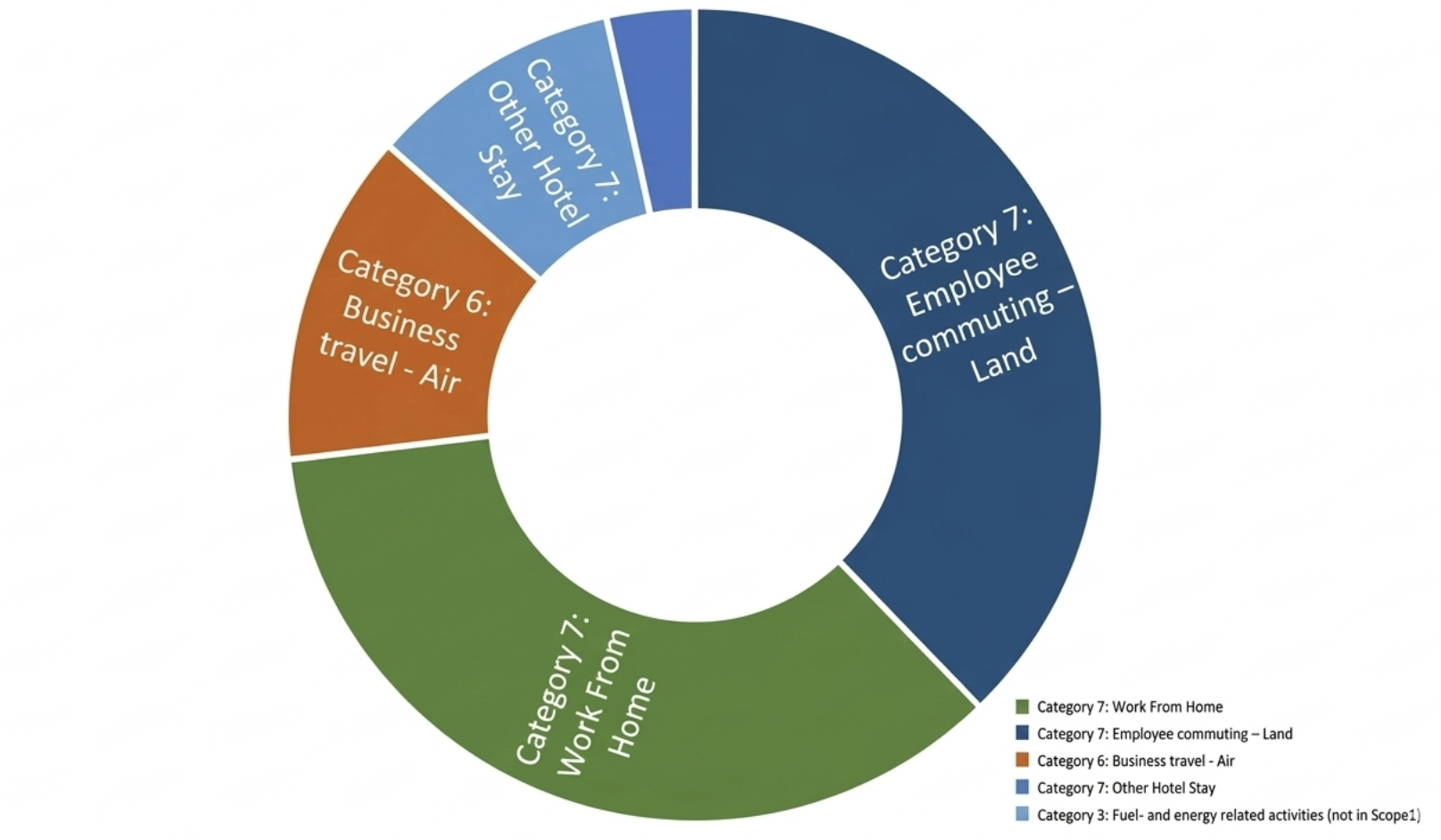 A circular chart displaying categories related to travel and work activities. It has sections labeled: 'Category 7: Work From Home' in green, 'Category 7: Employee commuting - Land' in dark blue, 'Category 6: Business travel - Air' in orange, 'Category 7: Other Hotel Stay' in blue, and a small segment in light blue for fuel and energy activities.