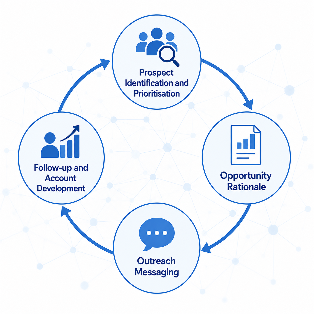 A cyclical flowchart illustrating steps in a process, including prospect identification and prioritization, opportunity rationale, outreach messaging, follow-up and account development.