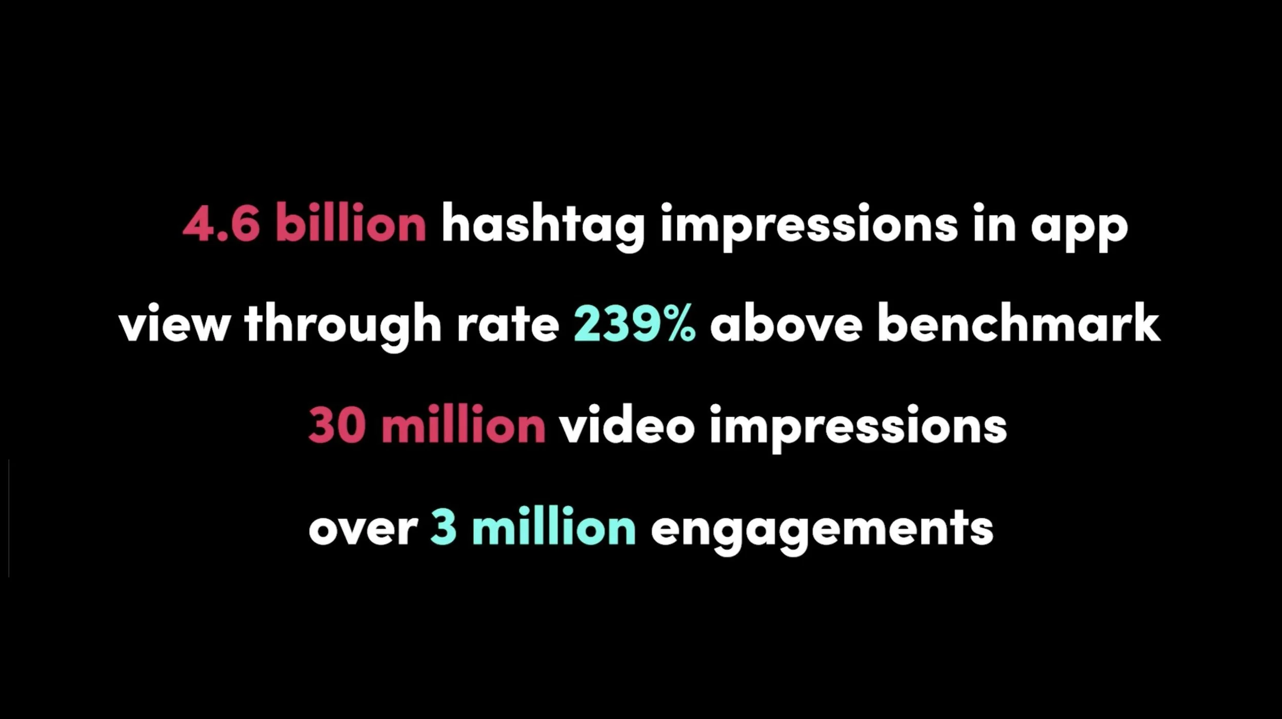 Text infographic displaying social media metrics: 4.6 billion hashtag impressions in app, view through rate 239% above benchmark, 30 million video impressions, over 3 million engagements.