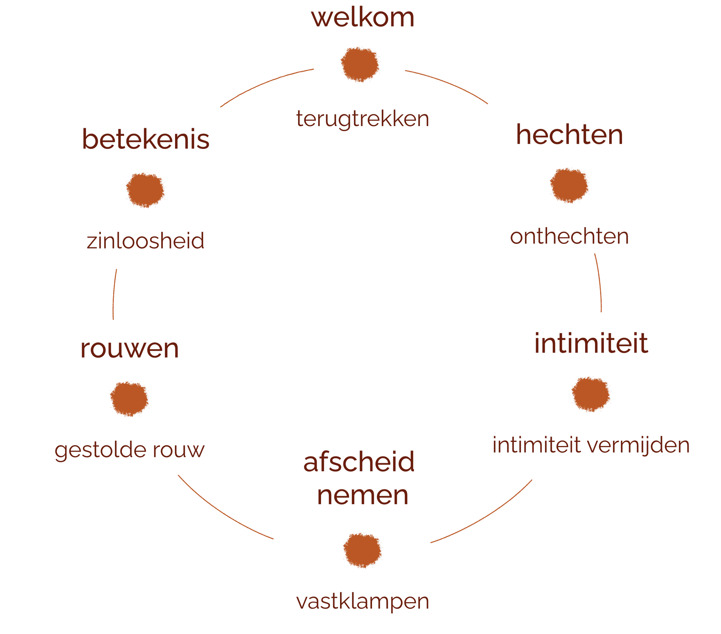 Diagram met het woord 'welkom' in het midden, daar rondom woorden zoals 'betekenis', 'zindeloosheid', 'rouwen', 'ontkennen', 'gestolde rouw', 'afscheid', 'nomen', 'verschillende vormen van afscheid, verdriet en rouw, verbonden door lijnen.