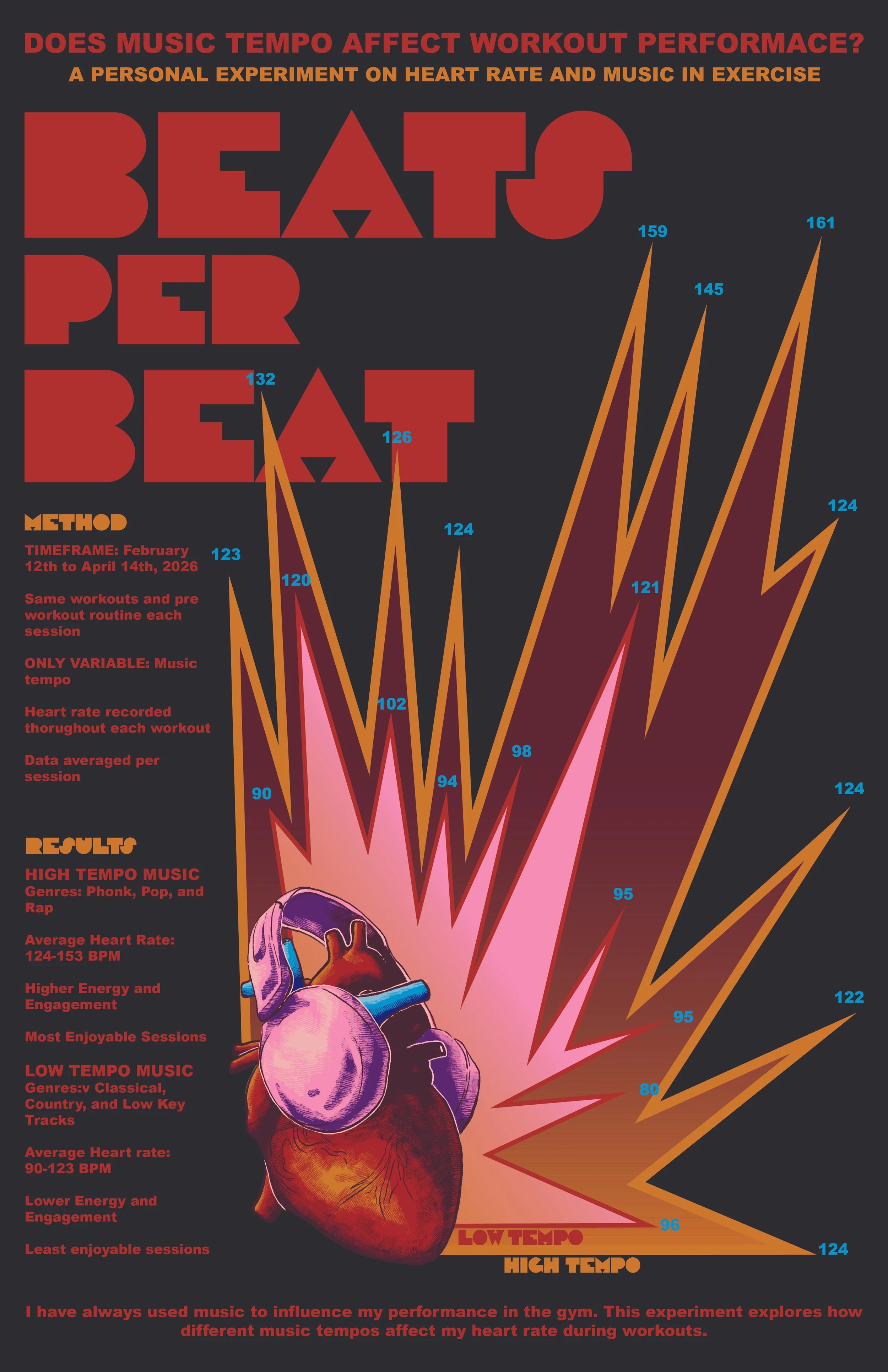 Beats Per Beat - Experimentation Infographic