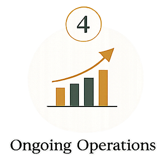 A bar chart with four increasing bars and an upward arrow, labeled with the number 4, representing ongoing operations.