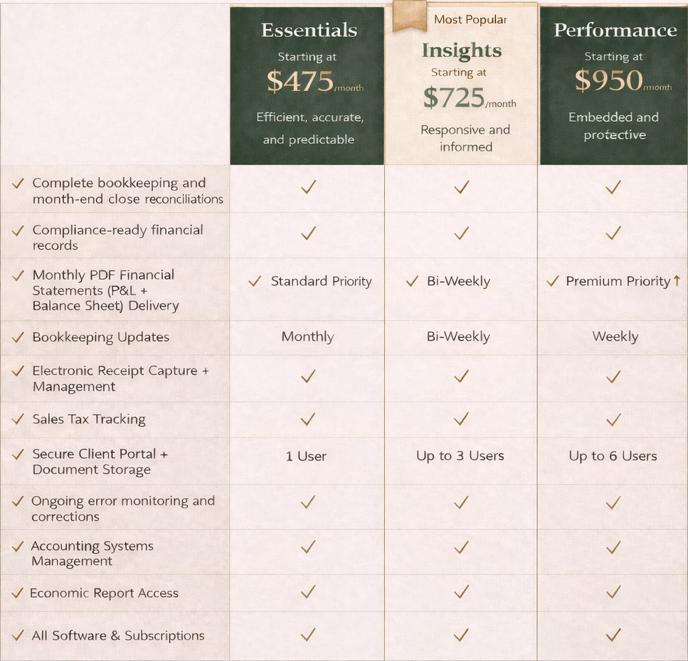 Comparison chart of three accounting software plans: Essentials starting at $475/month, Insights starting at $725/month, and Performance starting at $950/month, listing features included in each plan.