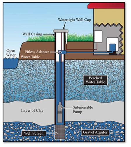 Diagram of a well system showing components like the watertight well cap, well casing, open water, pitless adapter water table, perched water table, layer of clay, submersible pump, well screen, gravel aquifer, and gravel bed.
