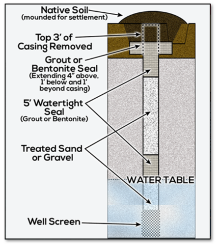 Diagram of a water table installation showing native soil, capped with a gravel or bentonite seal extending 4 inches above and 1 inch beyond casing, a 5-foot watertight seal, treated sand or gravel, water table, and well screen.