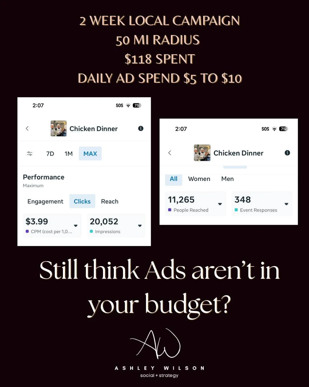 A lot of small businesses think ads require a huge budget to work.

This campaign says otherwise.

This was for a small local parish in the middle of the countryside. 
$118 spent
348 responses to the event on Facebook
This isnt even the only ad set! 