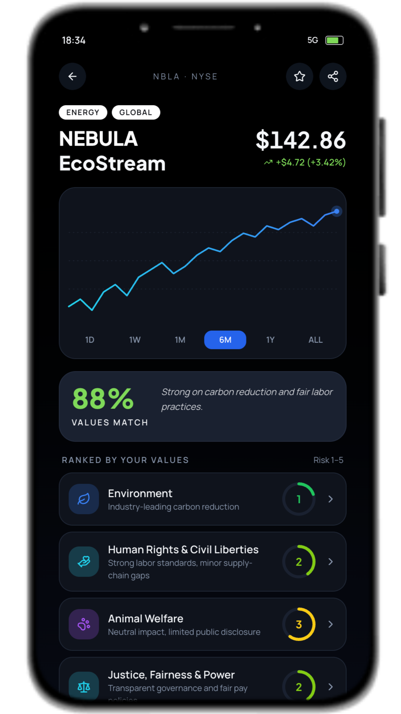 Ethika ethical trading app — live stock chart beside an 88% personal values match score, with ethical ratings for environment, human rights and animal welfare