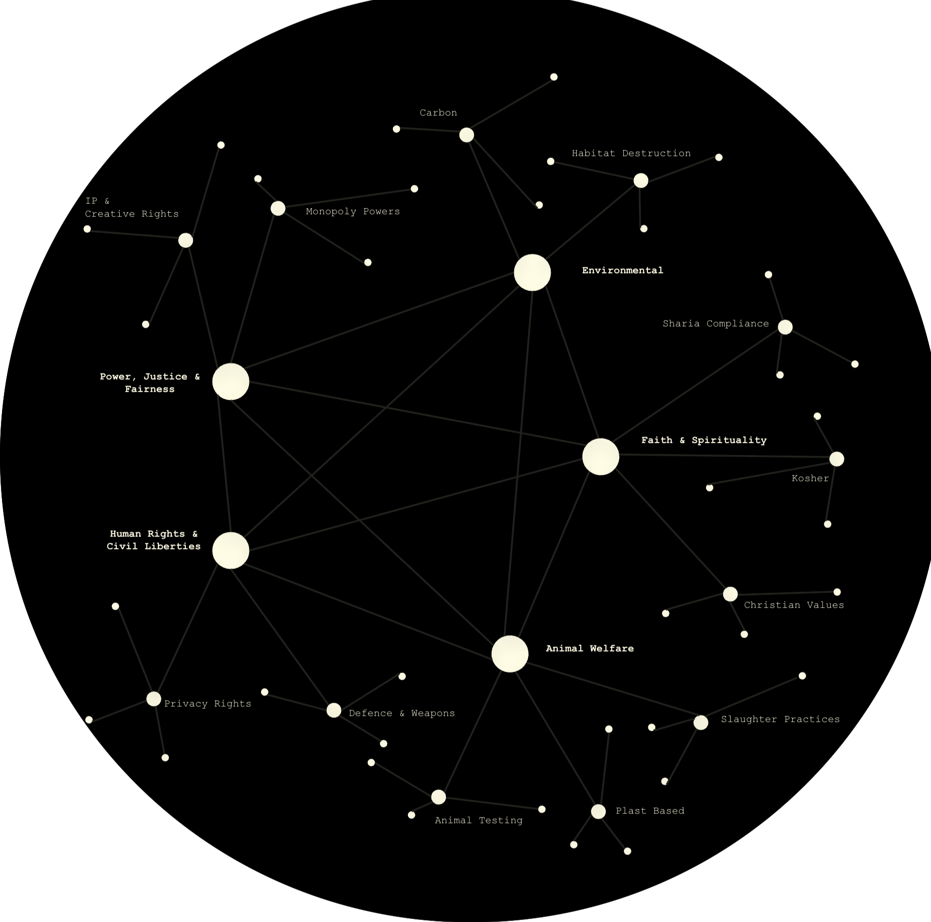 Values map in the Ethika trading app — invest by environmental, human rights, animal welfare, Sharia-compliant or Christian values and more