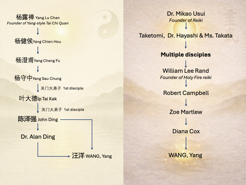 Side-by-side infographic of lineage of reiki and tai chi, with names and titles in English and Chinese characters, depicting their spiritual or teaching descent in a flowing, mountain landscape background.