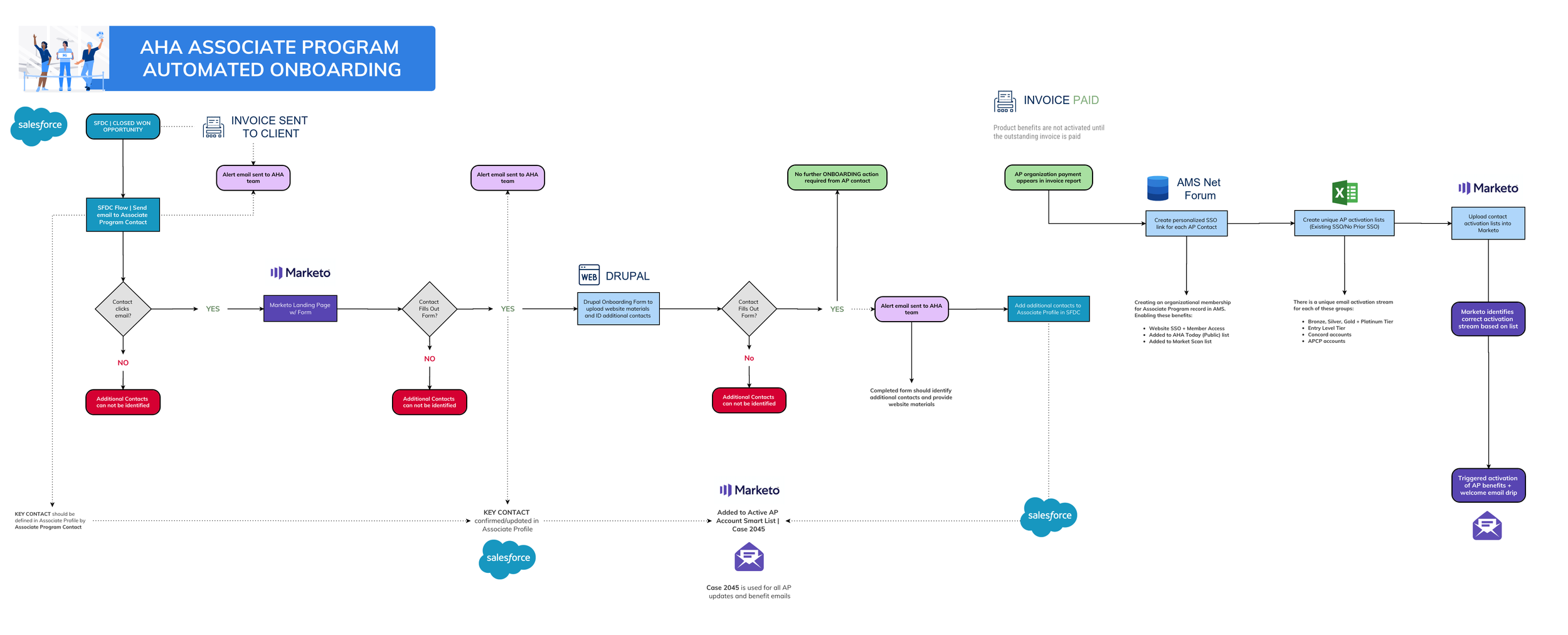 aha-ap-onboarding-workflow.v2.png