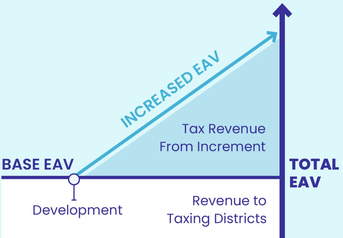 Graph showing increasing tax revenue from incremental EAV, with base EAV and total EAV labeled.