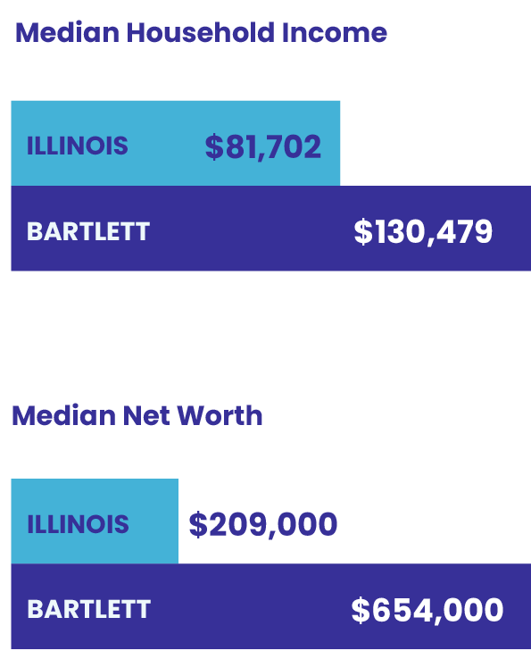 Comparison of median household income and median net worth between Illinois and Bartlett. Illinois has median household income of $81,702 and median net worth of $209,000. Bartlett has median household income of $130,479 and median net worth of $654,000.