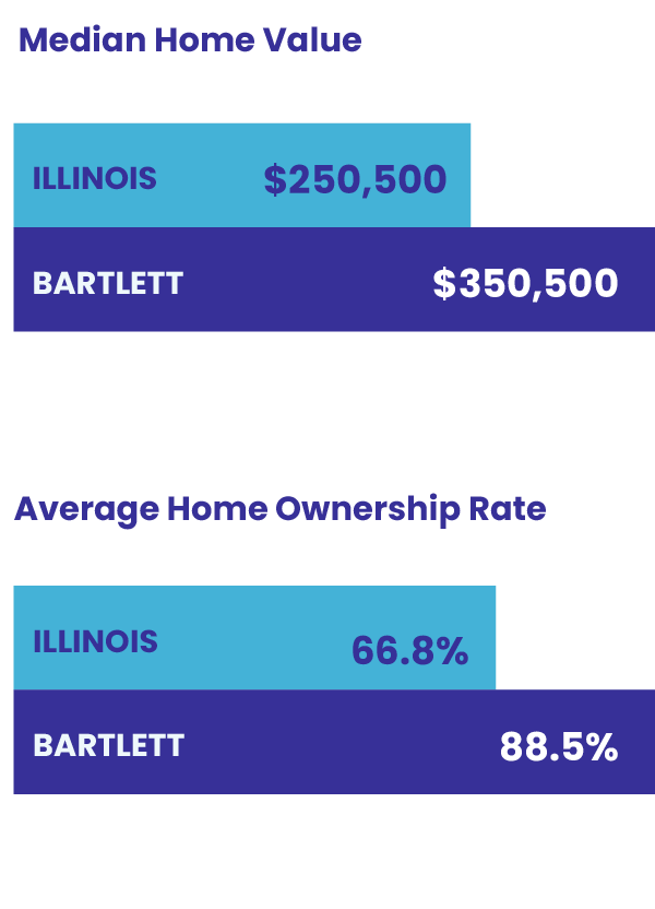 Comparison of median home values and homeownership rates between Illinois and Bartlett. Illinois median home value is $250,500, and homeownership rate is 66.8%. Bartlett median home value is $350,500, and homeownership rate is 88.5%.