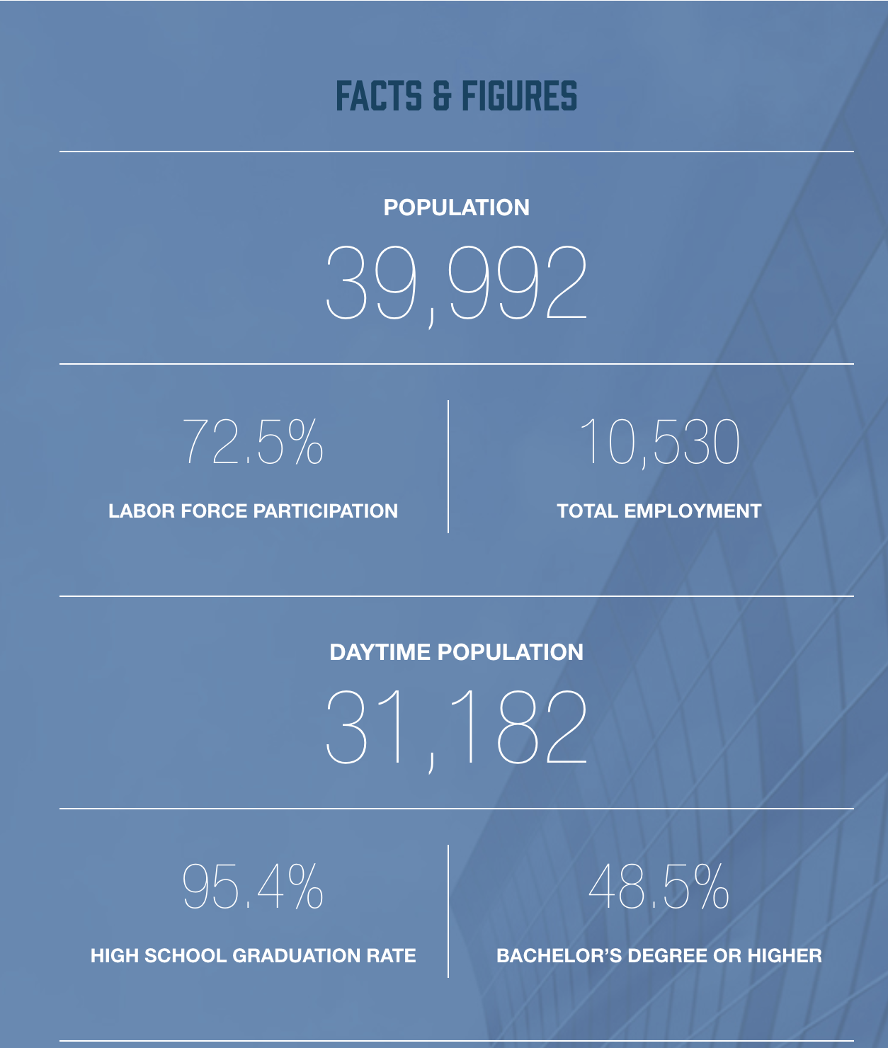 An infographic showing facts and figures about population, employment, and education. It includes population totals, labor force participation percentages, daytime population, high school graduation rate, and bachelor's degree or higher percentage.