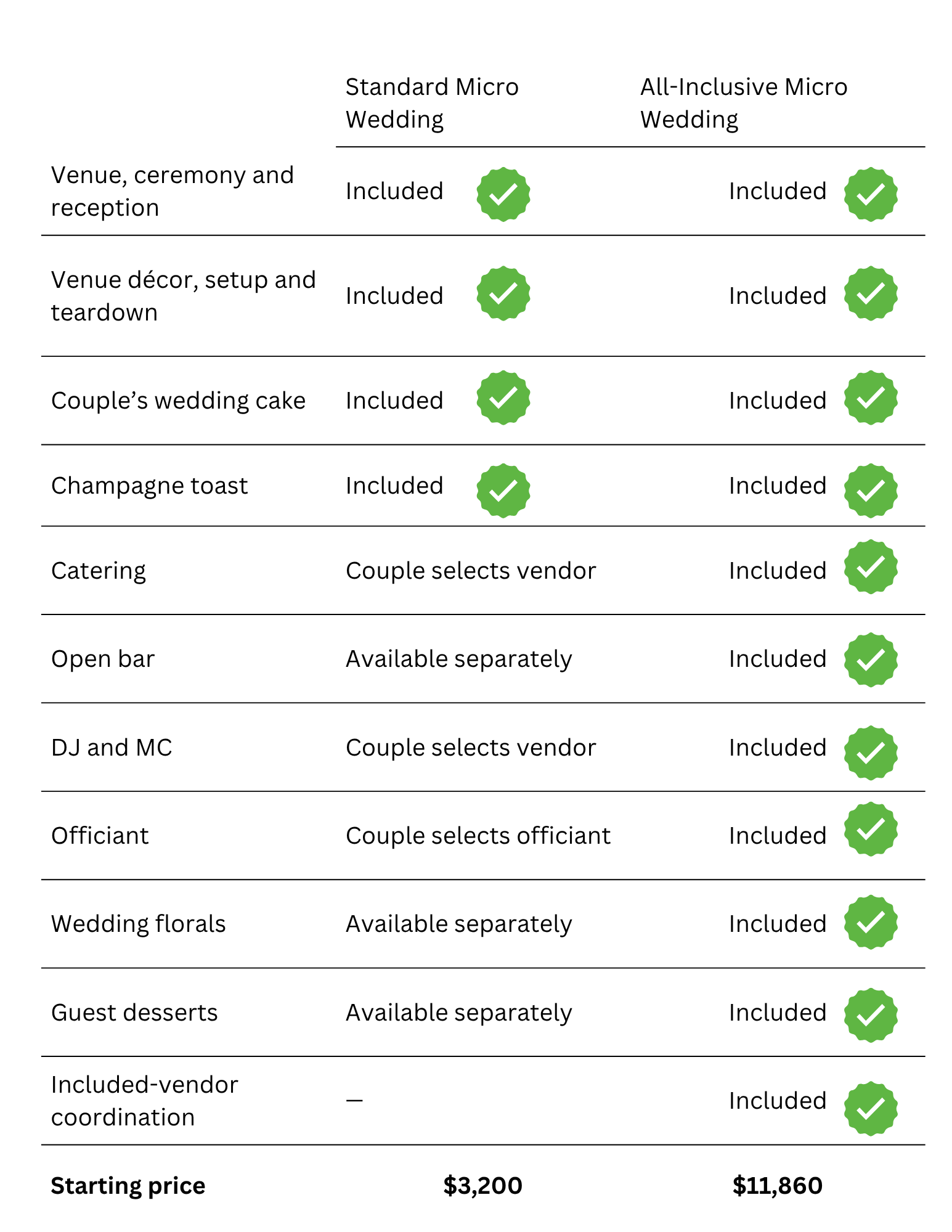 Micro Wedding vs All inclusive Comparison at 1860 Schulhaus Venue
