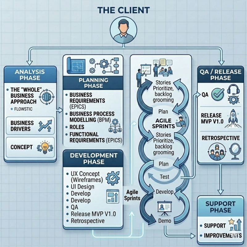 You Don't Need a $300K Budget to Get Started with Software Development