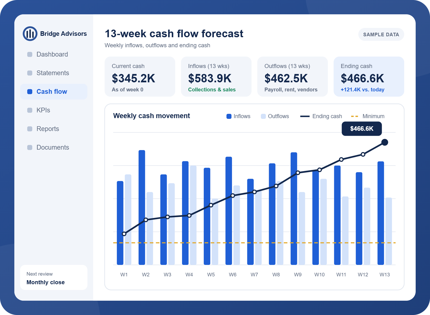 Sample 13-week cash flow forecast with weekly inflows, outflows and ending cash balance