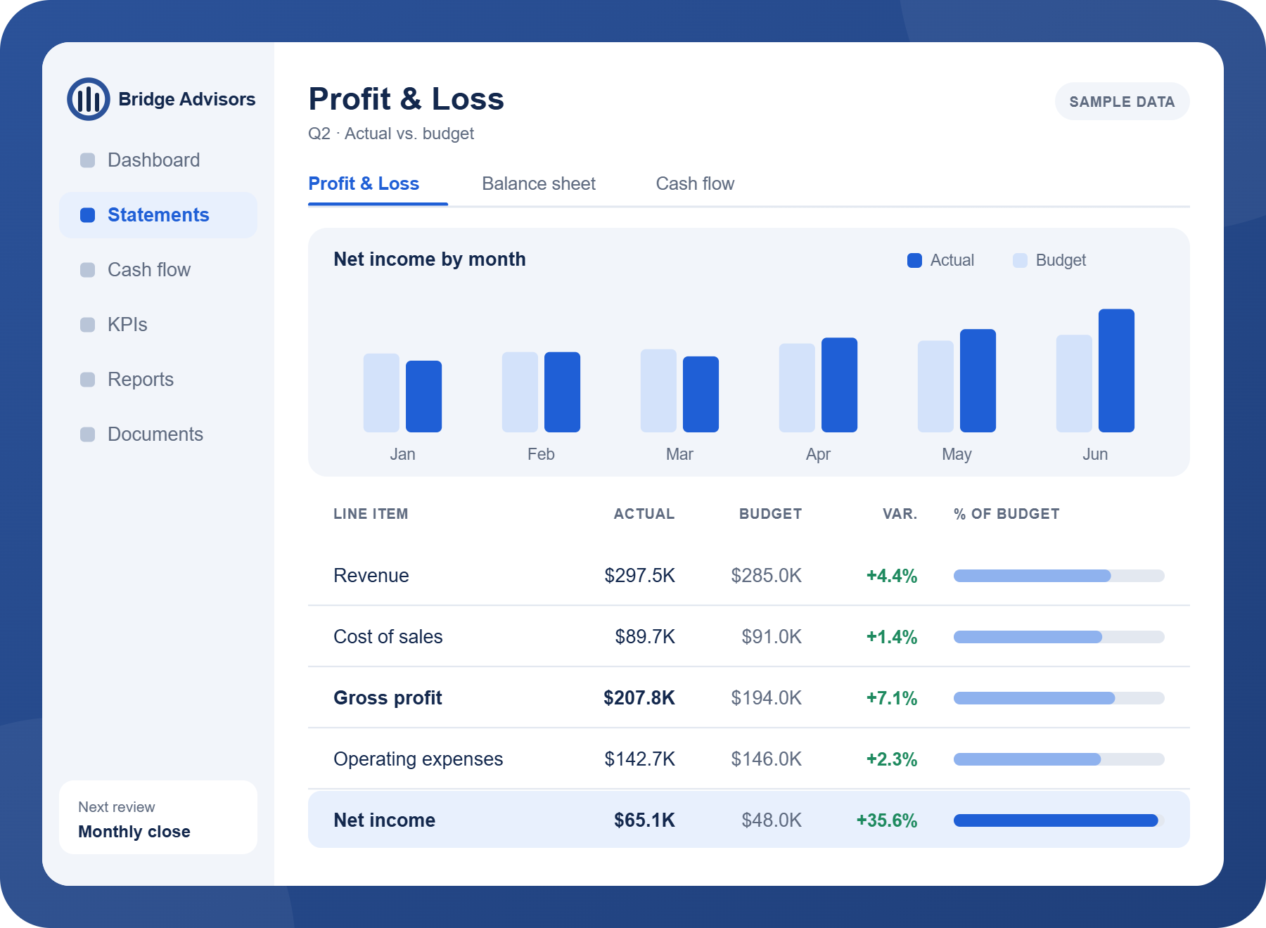 Sample profit and loss statement comparing actual results to budget