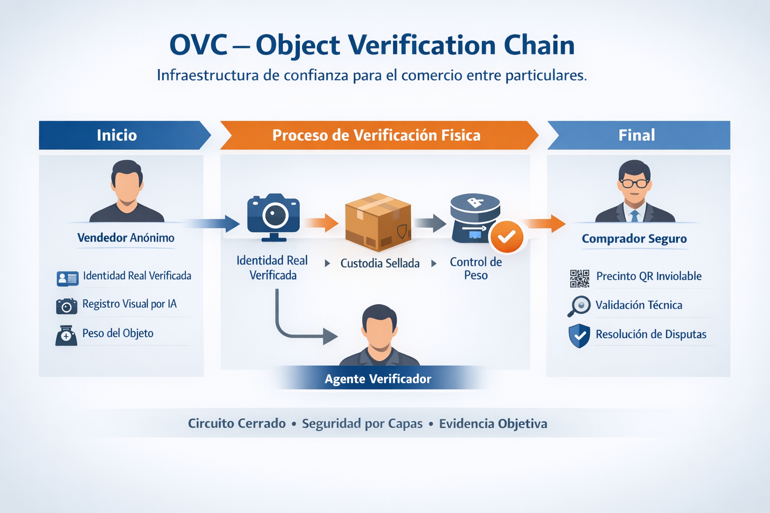 OVC — Object Verification Chain