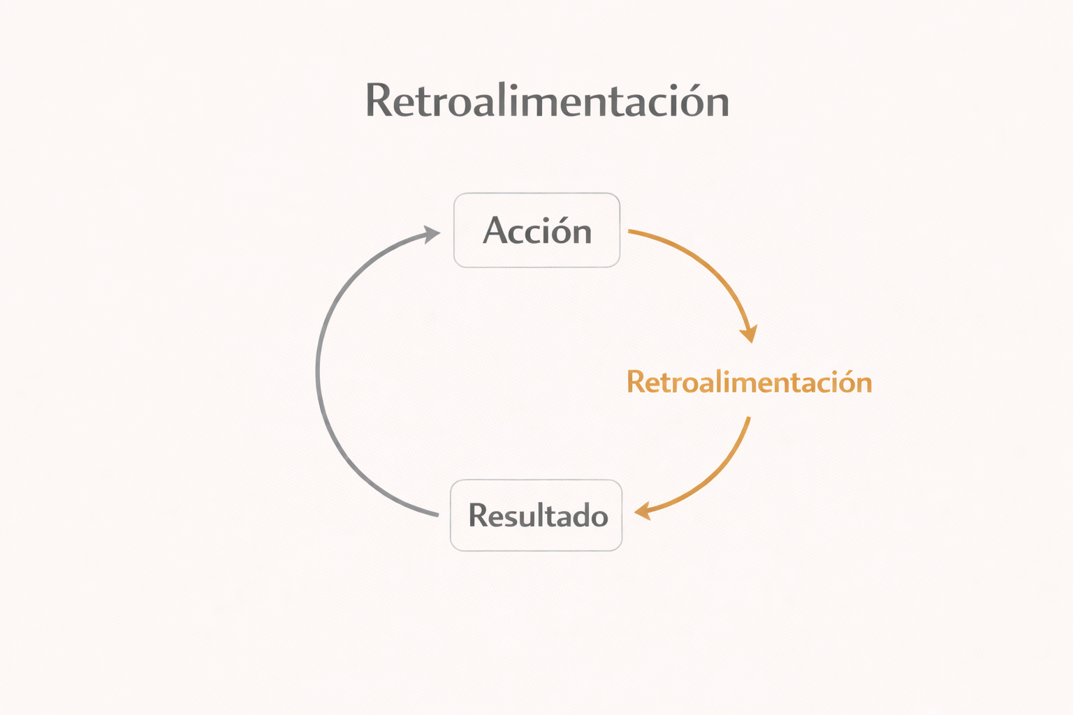 Retroalimentación (feedback loops)
