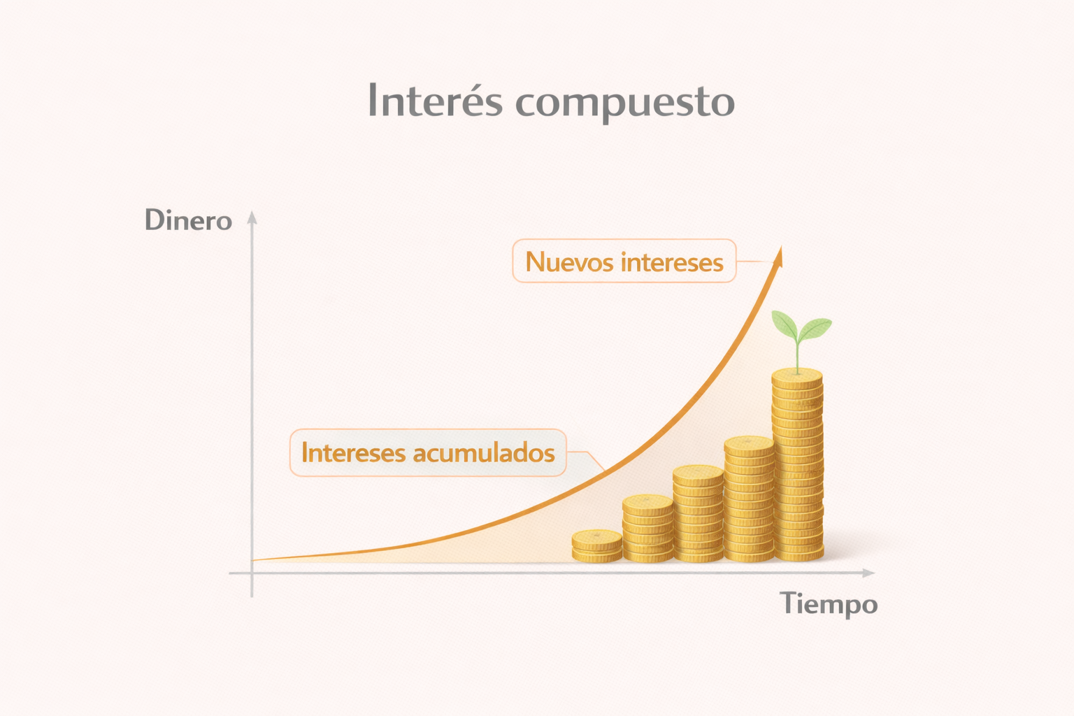Interés compuesto