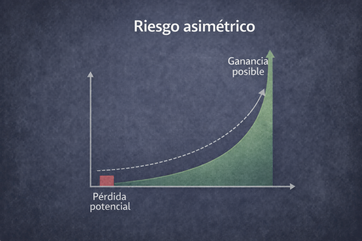 Riesgo asimétrico