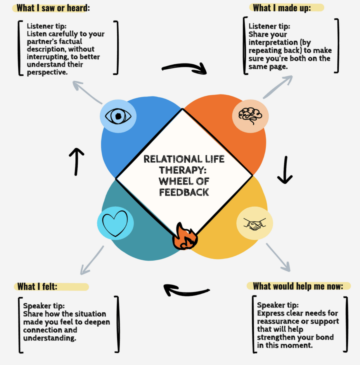 A colorful diagram titled 'Relational Life Therapy: Wheel of Feedback' with a central diamond shape surrounded by four circles of different colors. Each circle has an icon representing an aspect of feedback and contains a corresponding tip. The top left corner has a section titled 'What I saw or heard' with a tip about listening carefully to a partner's factual description. The top right corner features 'What I made up' with a tip on sharing interpretation to ensure both are on the same page. The bottom right has 'What would help me now' encouraging expressing needs for support. The bottom left is 'What I felt' with a tip about sharing feelings to deepen understanding.