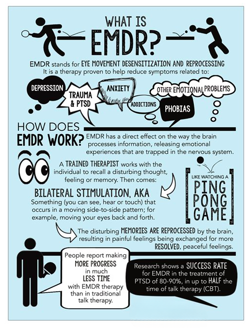 Infographic explaining EMDR therapy, including its effects on the brain and symptoms it helps treat. Shows a person doing bilateral stimulation with a hand-held device, mentions emotional problems like depression, anxiety, trauma, PTSD, phobias, and other emotional issues. Highlights the process of recalling disturbing thoughts, reprocessing memories, and the success rate of EMDR therapy in reducing PTSD symptoms.