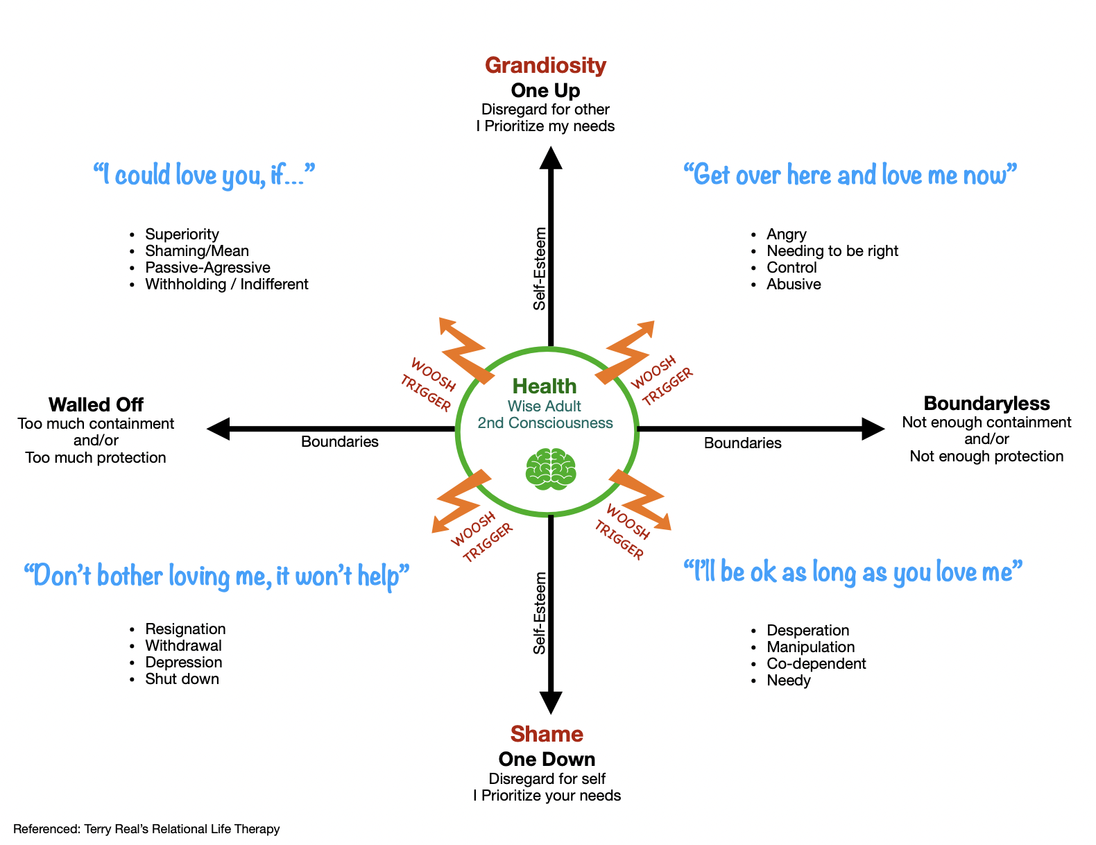 Diagram depicting the Wise Adult 2nd Consciousness model, with axes representing Self-Esteem versus Shame and Boundaries versus Grandiosity, including quadrants labeled Walled Off, Boundaryless, and others. It illustrates emotional triggers and responses such as love, anger, self-neglect, and self-hate, with specific mindsets and behaviors in each quadrant.