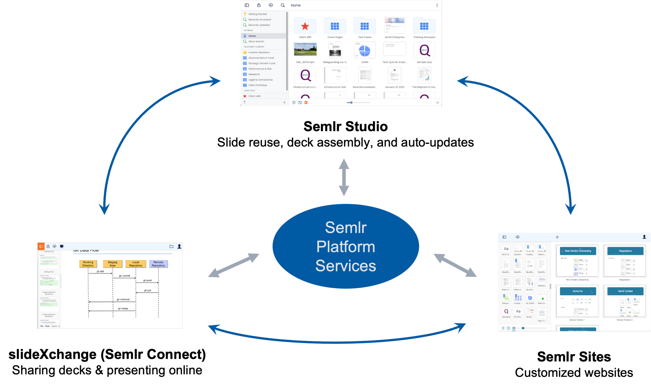 A high level architecture diagram to show how the Semlr content management platform and set of services support applications targeted for different audiences. slideXchange the app for online slide sharing.