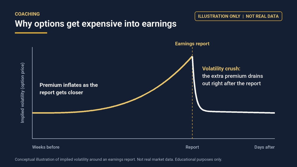 Illustration only, not real data: implied volatility rises into the report, then collapses after it.