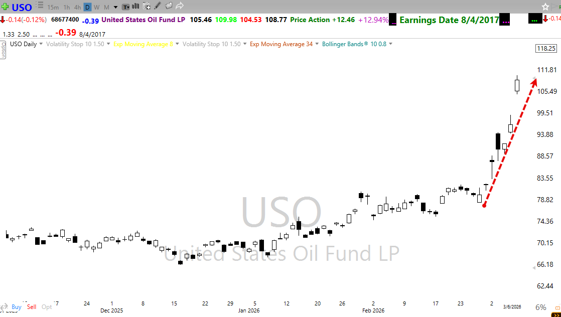 Surging Oil Prices