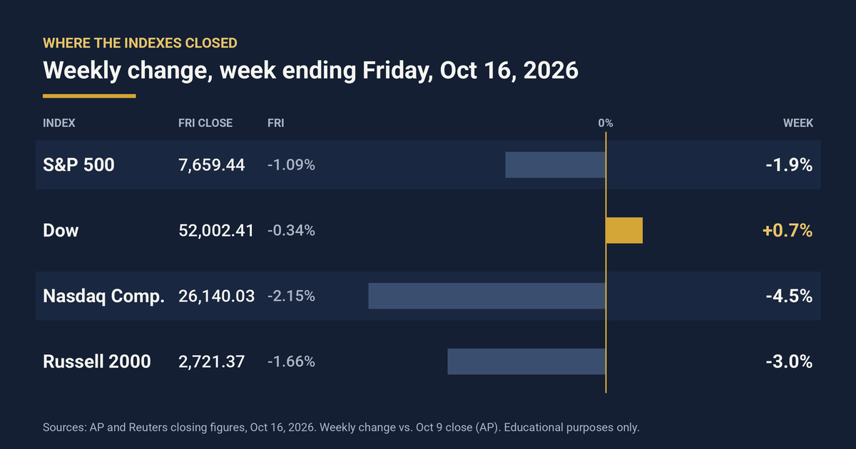 Friday closes and weekly change for the four major U.S. indexes.