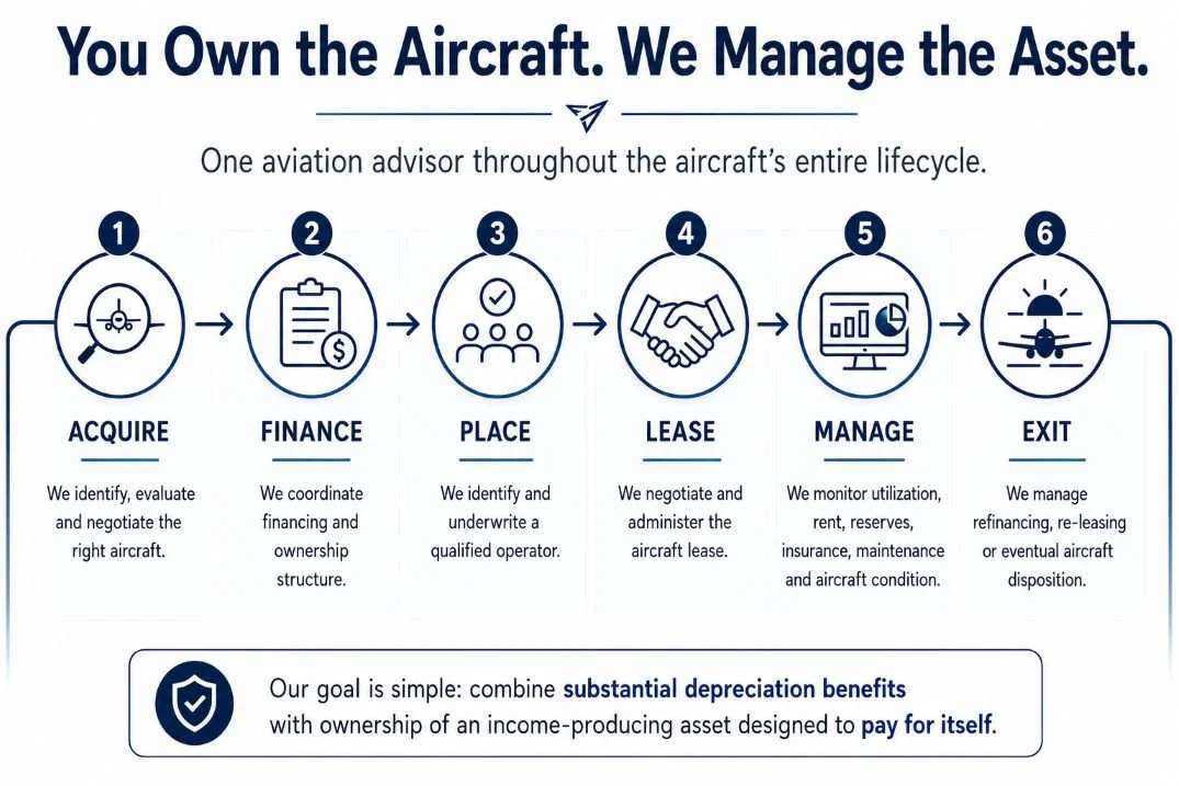 Six-step aircraft ownership process graphic: Acquire, Finance, Place, Lease, Manage, Exit