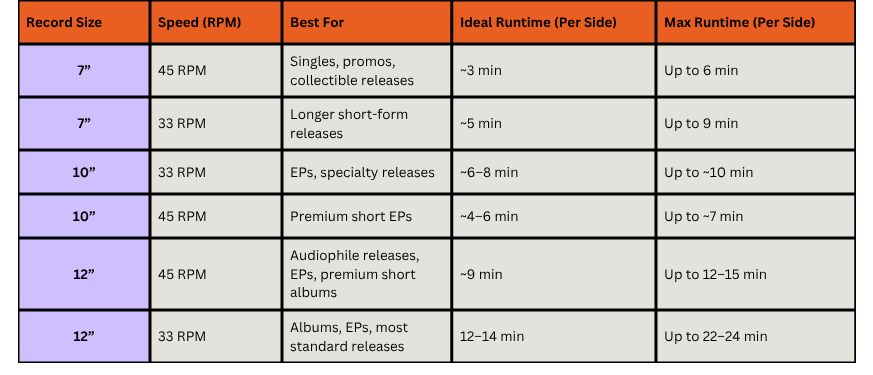 Vinyl record size and runtime comparison chart showing 7-inch, 10-inch, and 12-inch records at 33 RPM and 45 RPM with ideal and maximum playtime per side for singles, EPs, albums, and premium vinyl releases.