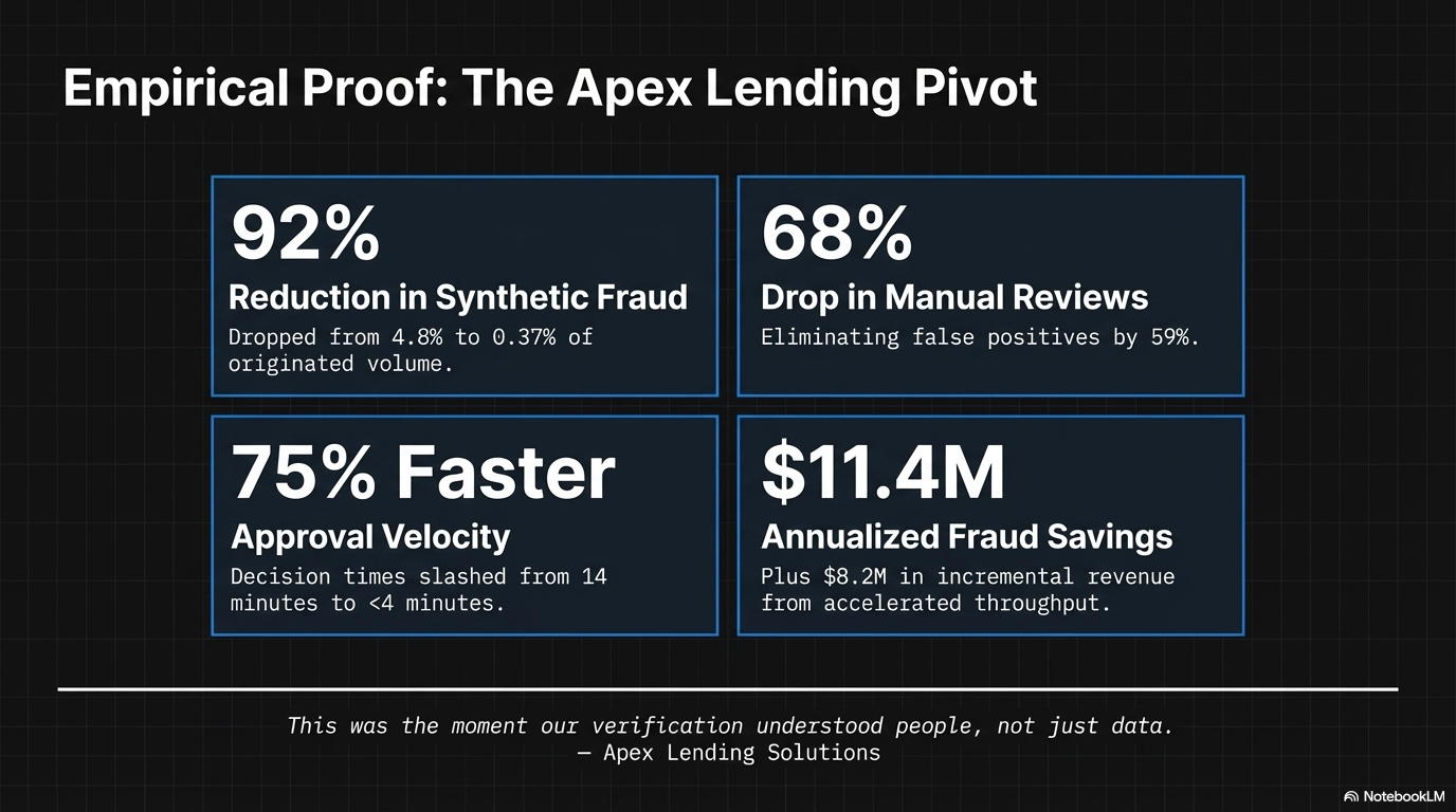 A slide with a black background and white grid lines, titled "Empirical Proof: The Apex Lending Pivot." The slide features four blue boxes with white text, highlighting key statistics: 92% reduction in synthetic fraud, 68% drop in manual reviews, 75% faster approval velocity, and $11.4 million in annualized fraud savings. Each box includes additional details, and there is a quote at the bottom attributing the data to Apex Lending Solutions.